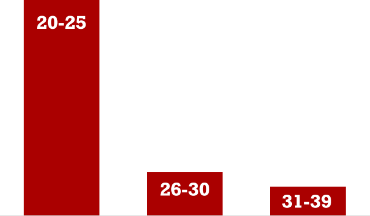 MSF age range 2020-21