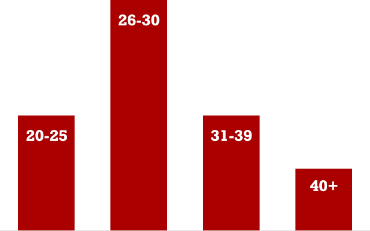 PMBA age range chart