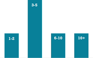 PMBA work experience chart