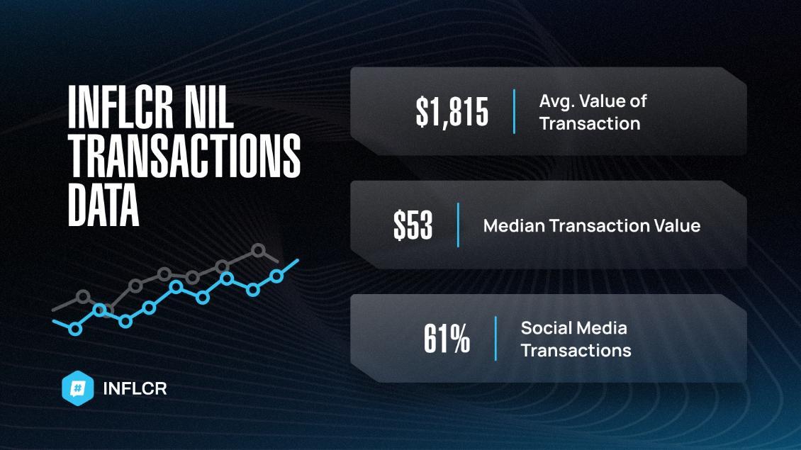 NIL activity via INFLCR from 7-1-21 to 6-30-22