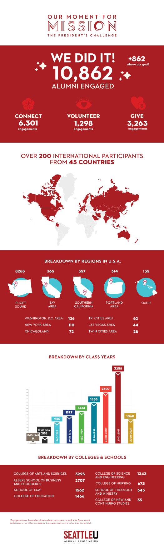 Infographic of key statistics about alumni participants in Our Moment for Mission