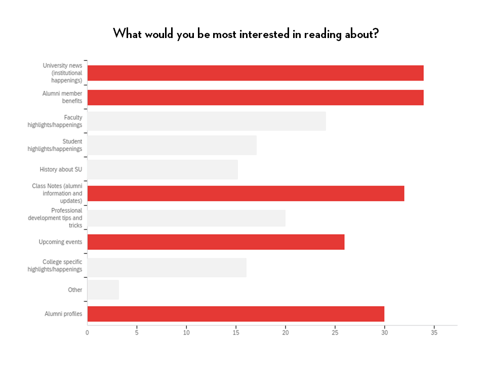 A bar graph that highlights the top five content areas that people are interested in read about in the SU voice