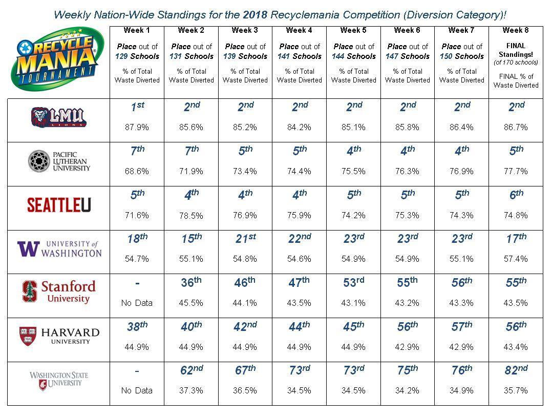 Final scoreboard for recyclemania. SeattleU placed 6th overall.