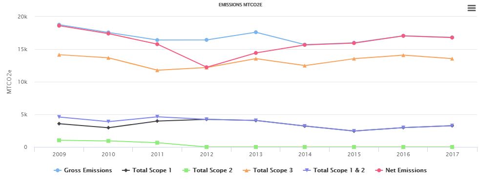 Graph of SU's carbon emissions from 2009 to 2017