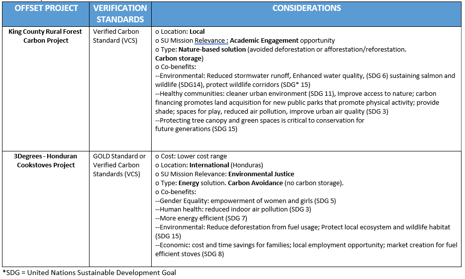 Table describing the offset projects supported by SU with FY22 budget