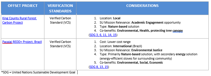 Table describing the offset projects supported by SU with FY23 budget