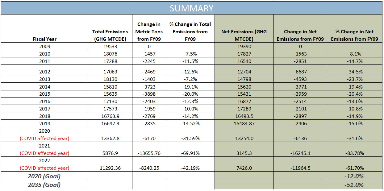 Table image for FY09-FY22 summary, contact cejs@seattleu.edu for more information