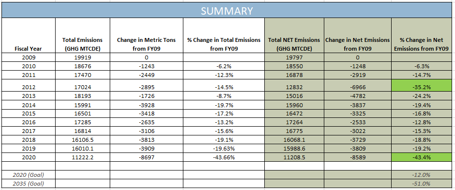 Graph detailing FY 2019 GHG emissions summary and comparisons.