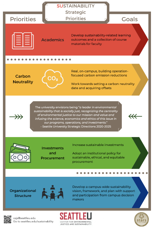 graphic showing PCS's 4 priorities: academics, carbon neutrality, investments and procurement, and organizational structure