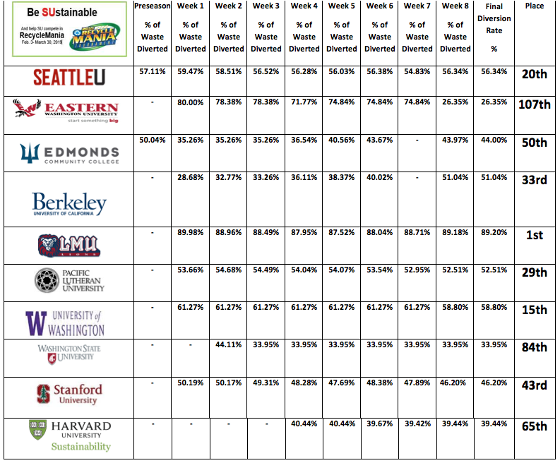 score card showing SU's diversion rate during the weeks of the Recyclemania event