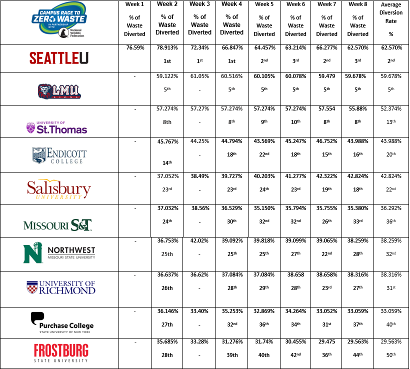 campus race to zero waste 2024 final table