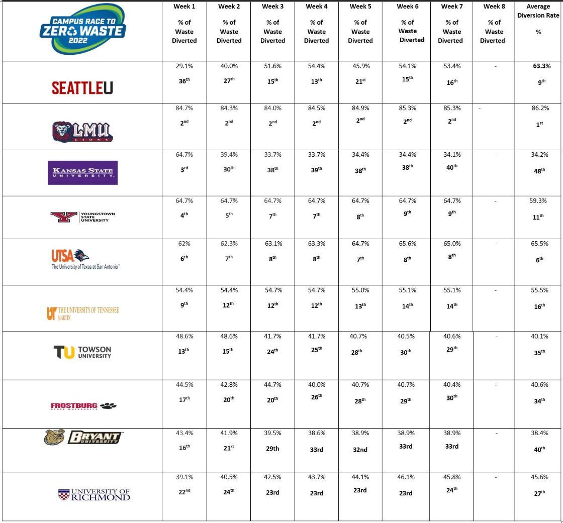 Table showing results for 2022 Campus Race to Zero Waste