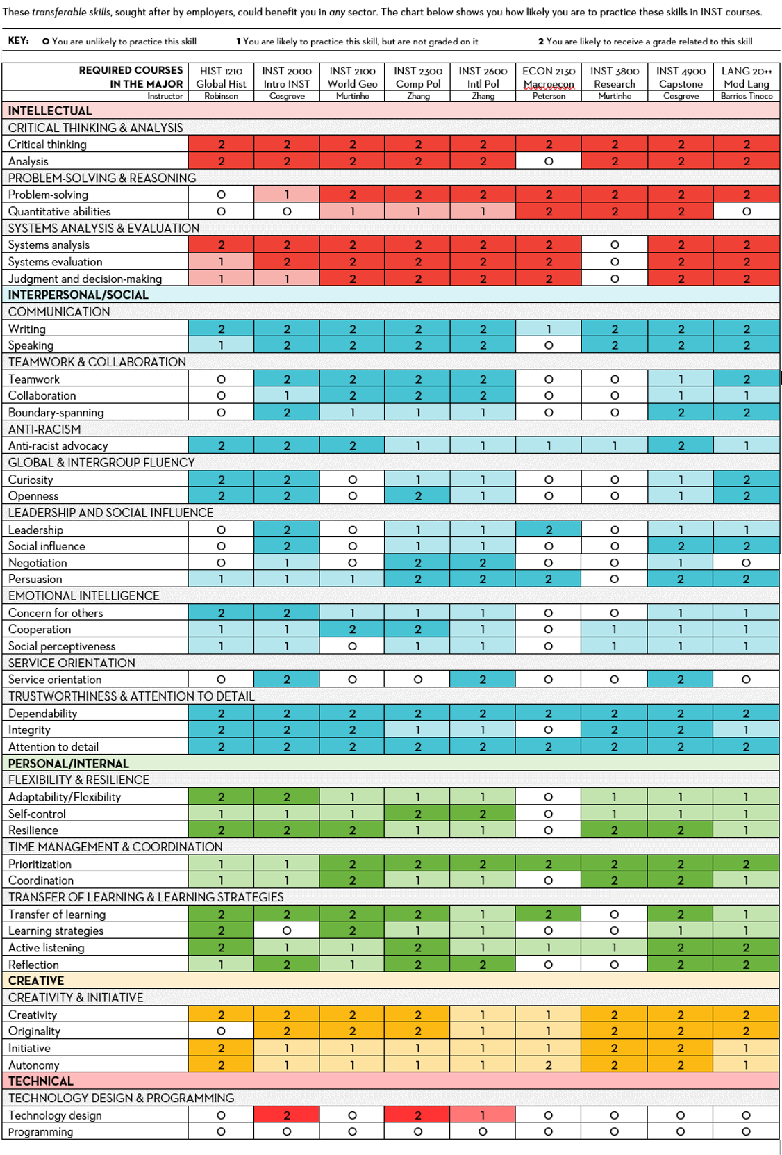 Program-level career readiness map for International Studies