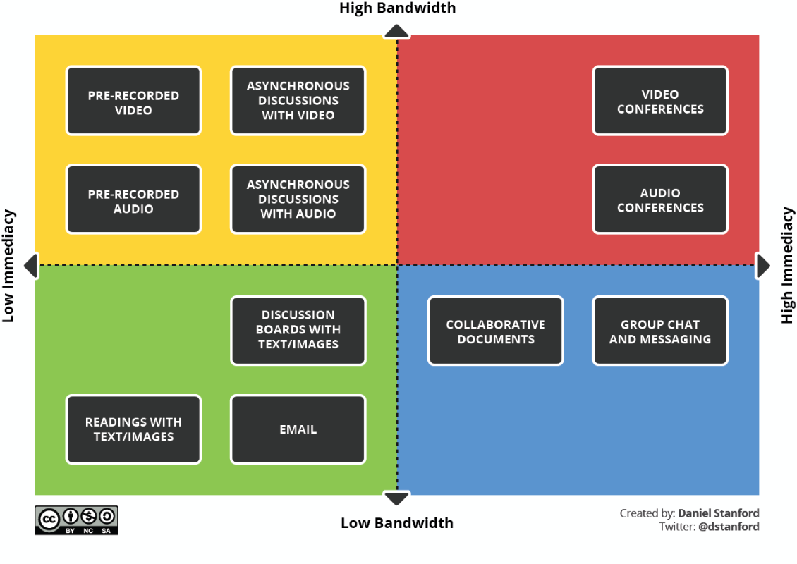 Matrix showing different technologies according to their bandwidth usage and immediacy