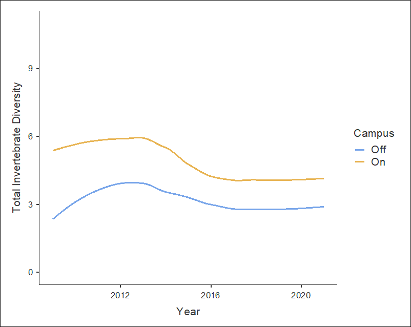 Total invertebrate diversity decreasing overtime, both on and off the Seattle University campus.