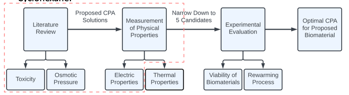 Screening and Optimization of Cryoprotective Agents (CPAs)