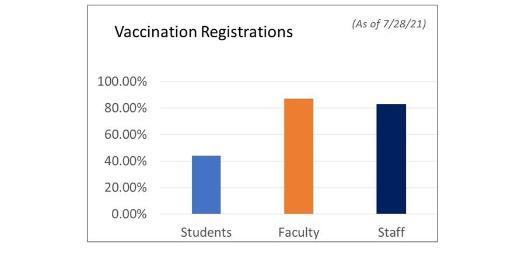 Vaccine registrations