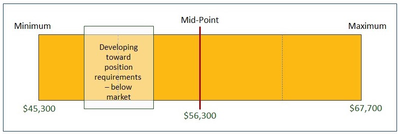 Graphic showing MRR salary range from low to high indicating first quartile as developing towards position requirements but below market.