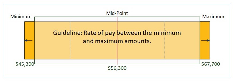 Graphic showing MRR salary range from lowest to highest in 4 quartiles including a mid-point.