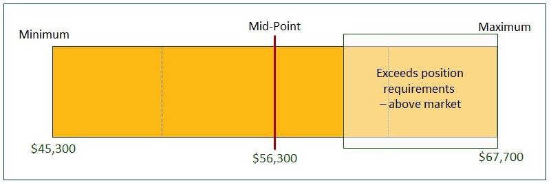 Graphic showing MRR salary range from low to high indicating high quartile as exceeds position requirements, above market.