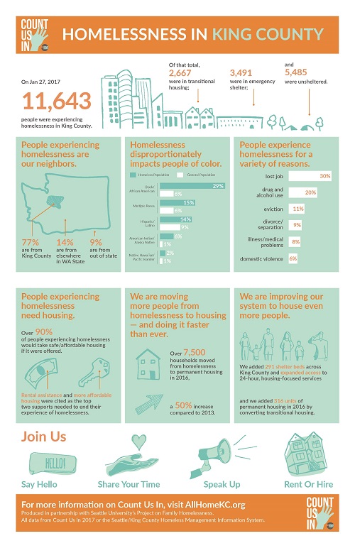 Homelessness in King County