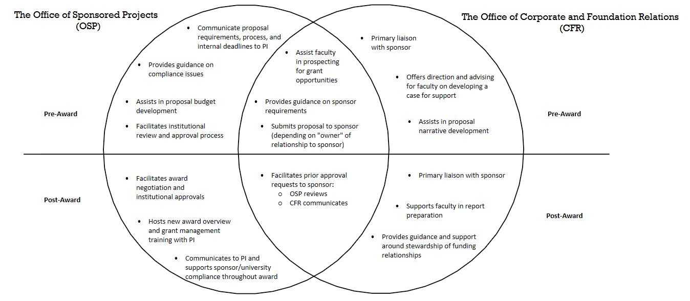 OSP CFR Diagram