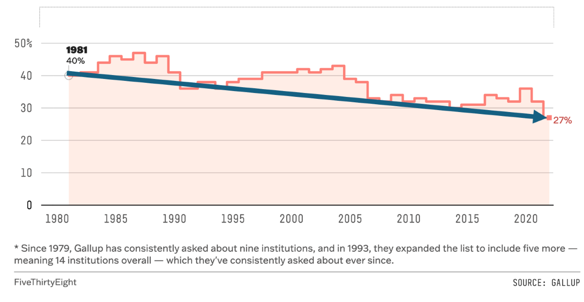 Gallup Graph on Higher Ed