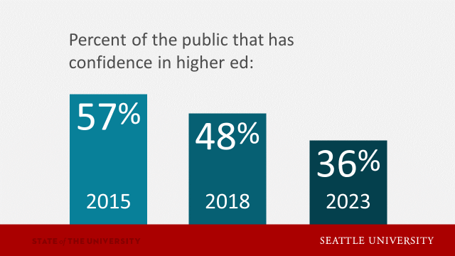 Trust in Higher Ed