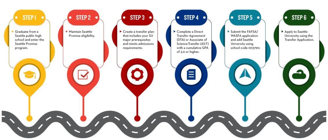 A roadmap of transferring to Seattle University through the Seattle Promise program.